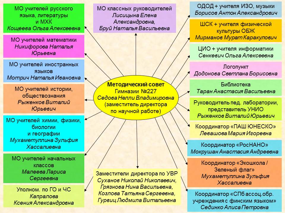 Учителя гимназии №227