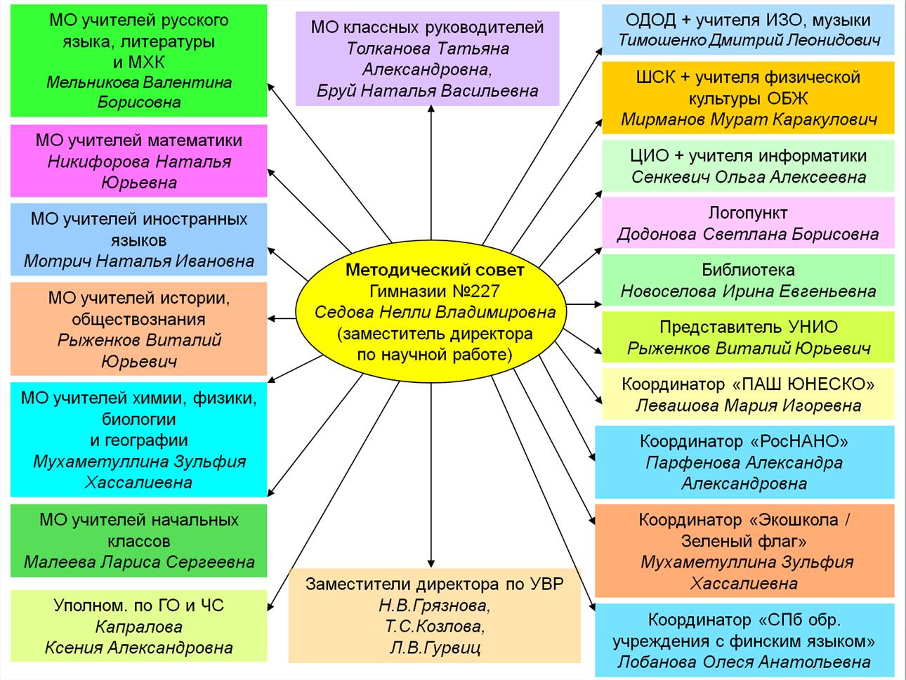 Учителя гимназии №227