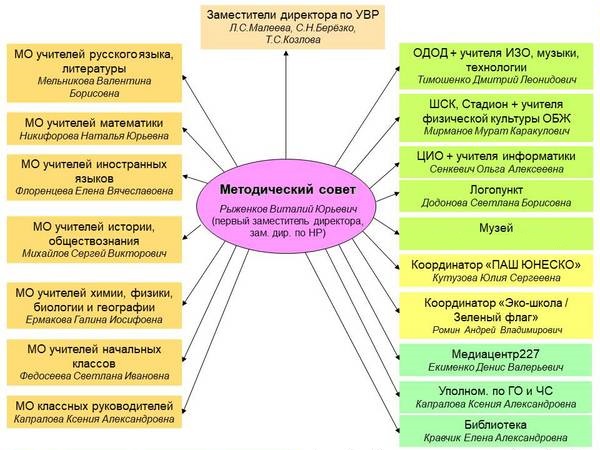 Учителя гимназии №227